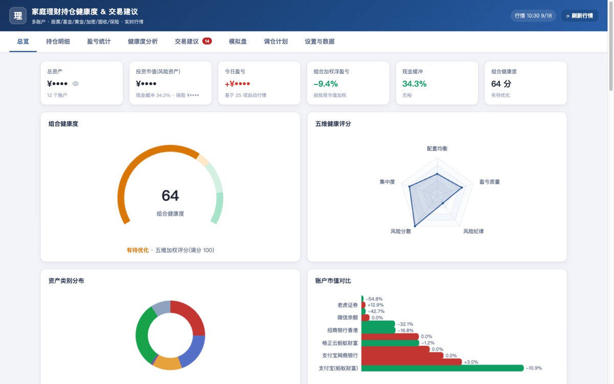 理财持仓分析总览页：组合健康度 64 分仪表盘、五维健康评分雷达图、资产类别分布环图与账户市值对比条形图，金额已脱敏