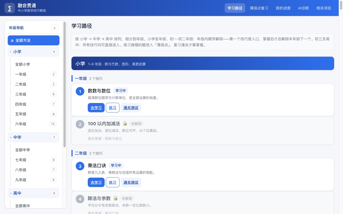 融会贯通的学习路径页：左侧按小学、中学、高中分年级导航，右侧按年级排列的解题方法卡片，未掌握前置方法的卡片显示未解锁