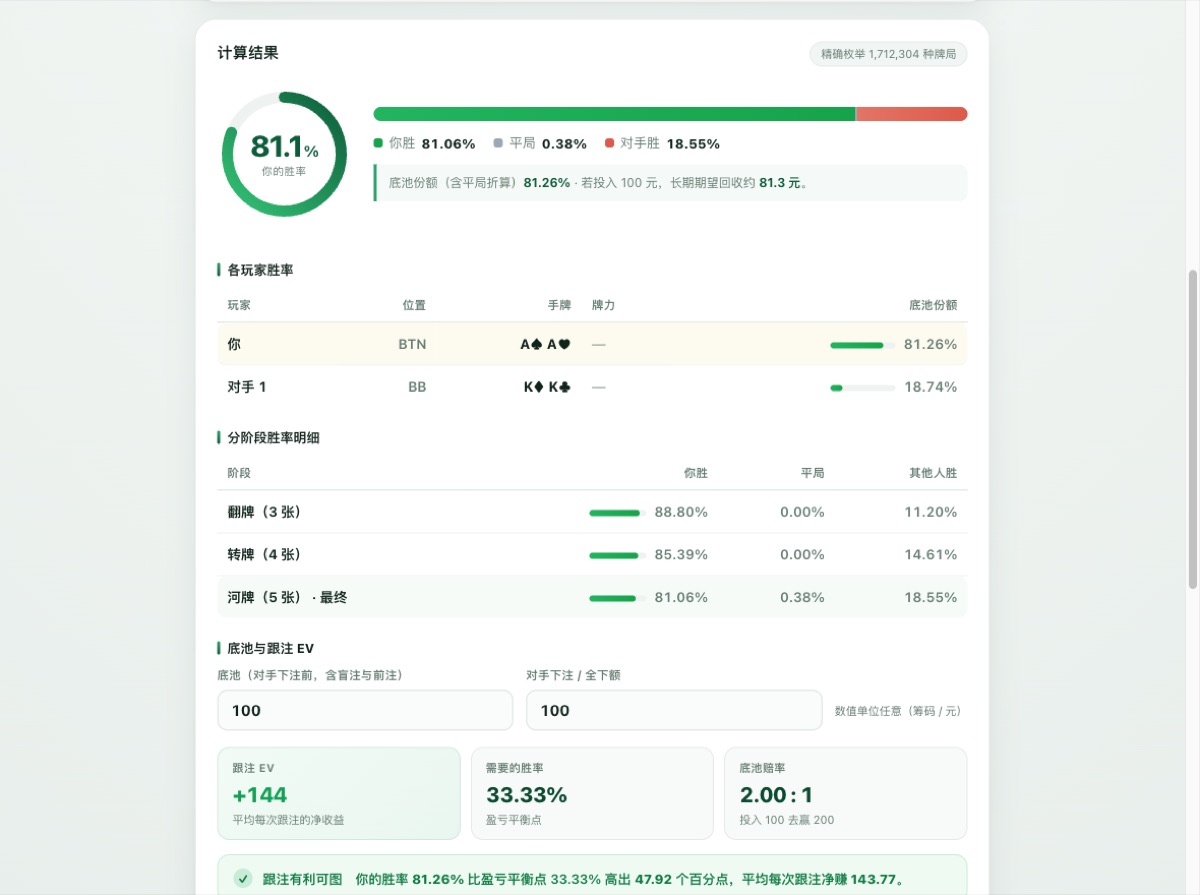 德州扑克胜率计算器结果页：AA 对 KK 的胜率 81.1% 环形图、各玩家底池份额、翻牌转牌河牌三阶段胜率明细，以及跟注 EV +144、需要胜率 33.33%、底池赔率 2.00:1 三张指标卡